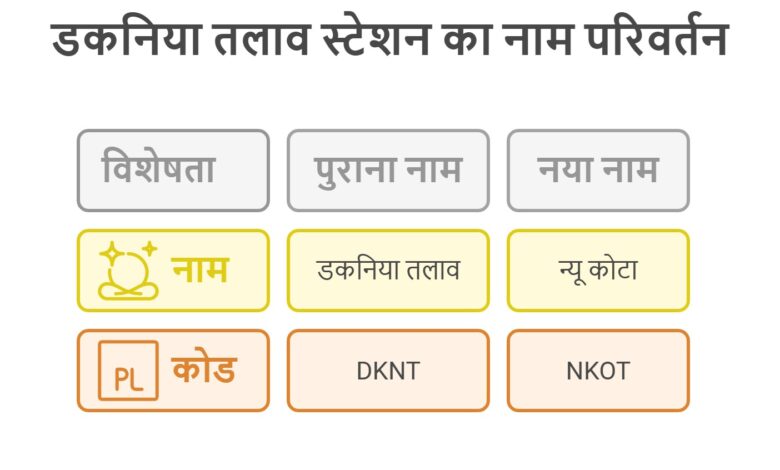 डकनिया तलाव स्टेशन का नाम अब “न्यू कोटा” – Khabar Jagat
