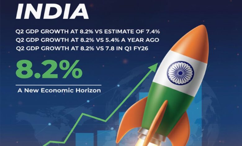 फिच ने बढ़ाया भारत की GDP ग्रोथ का अनुमान, FY26 में 7.4% रहने की उम्मीद